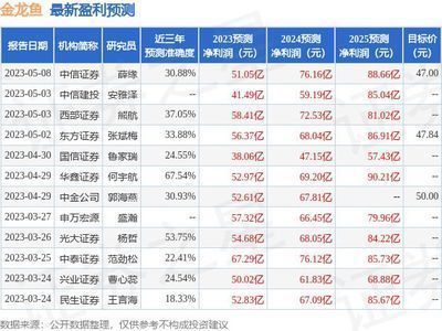 金龙鱼营业收入，金龙鱼2023年实现营业收入2515亿元 龙鱼百科 第5张