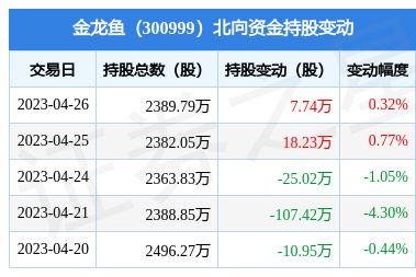 金龙鱼2021年半年报，金龙鱼2021年上半年营收47.5亿元同比增长13.6%