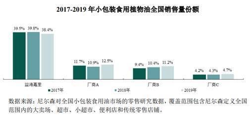 金龙鱼的市占率 龙鱼百科 第5张