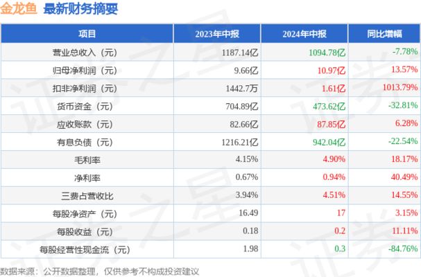 金龙鱼财报2024年，金龙鱼2024年净利润下滑影响