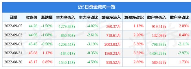 金龙鱼今日股市行情，金龙鱼股价上涨0.27%成交量为5.26万手 龙鱼百科 第4张