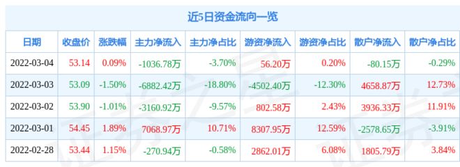 金龙鱼今日股市行情，金龙鱼股价上涨0.27%成交量为5.26万手 龙鱼百科 第5张