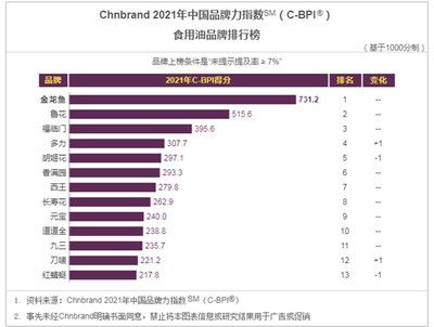 金龙鱼 中国品牌排行榜最新，金龙鱼在中国品牌力指数（c-bpi）中的持续领先