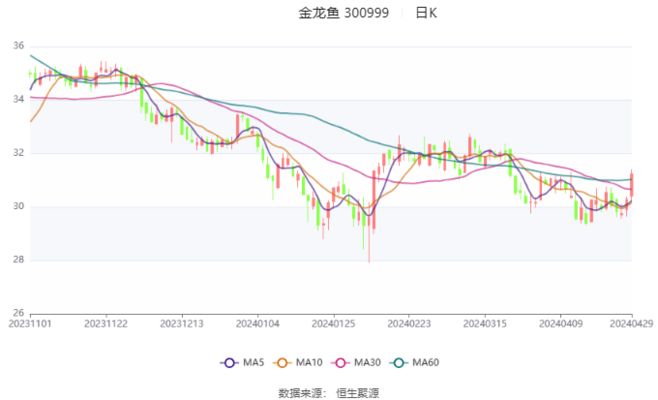 金龙鱼的净利润，金龙鱼2019年净利润达3.65亿元 龙鱼百科 第2张