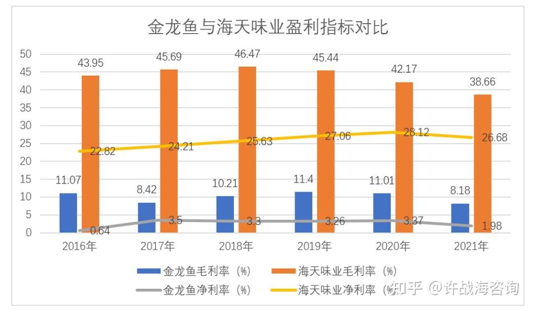 金龙鱼盈利情况分析，金龙鱼成本控制措施 龙鱼百科 第5张