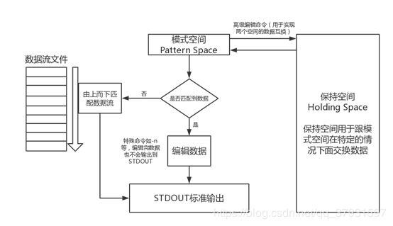 sed命令批量处理文件方法，linux中sed命令的使用