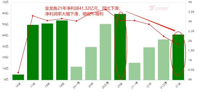 金龙鱼净利润率多少正常，金龙鱼净利润率分析 龙鱼百科 第4张