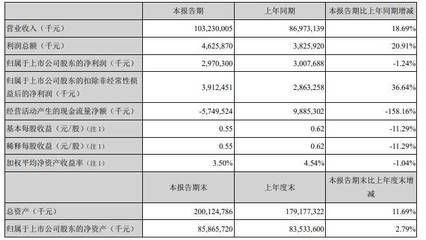 金龙鱼销量下滑，金龙鱼2023年营收2515亿元同比下滑2.32% 龙鱼百科 第3张