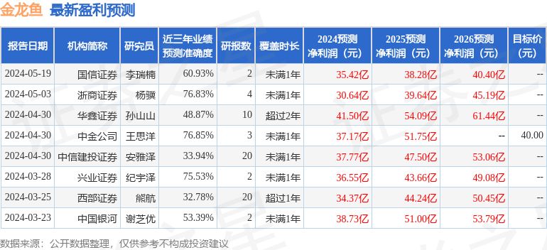 金龙鱼业绩预测分析，金龙鱼2018年业绩预测分析 龙鱼百科 第2张