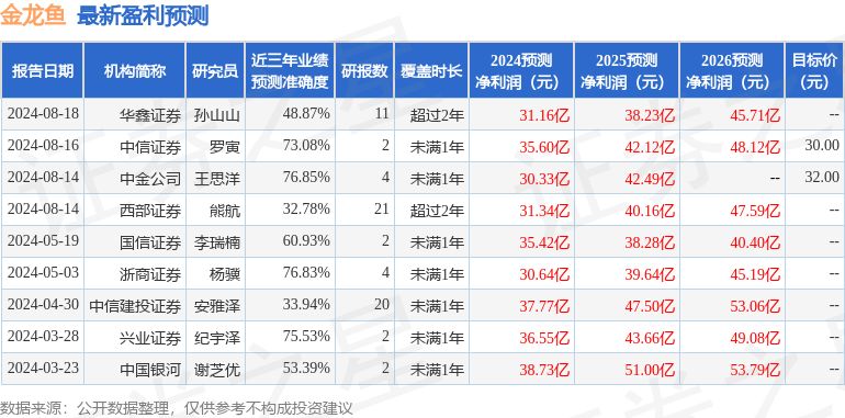 金龙鱼业绩预测分析，金龙鱼2018年业绩预测分析 龙鱼百科 第3张