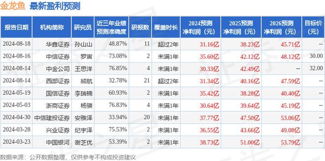 金龙鱼业绩预测分析，金龙鱼2018年业绩预测分析 龙鱼百科 第5张