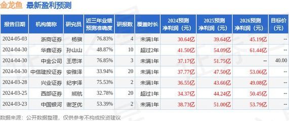 金龙鱼业绩预测分析，金龙鱼2018年业绩预测分析 龙鱼百科 第4张