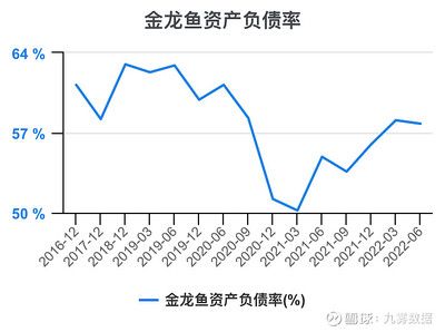 金龙鱼资产负债率，金龙鱼的资产负债率为54.68% 龙鱼百科 第4张