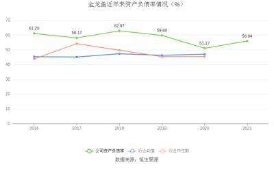 金龙鱼资产负债率，金龙鱼的资产负债率为54.68% 龙鱼百科 第2张