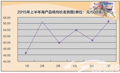 金龙鱼市场价格趋势