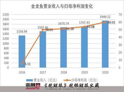 金龙鱼一年销售多少，金龙鱼2022年销售额2574.85亿元，净利润30.11亿元