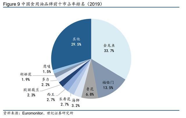 金龙鱼中国市场占比，金龙鱼在中国市场占比的分析 龙鱼百科 第1张