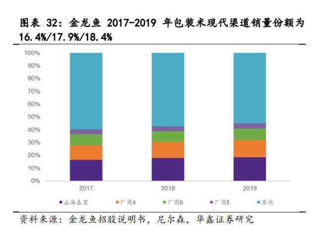 金龙鱼中国市场占比，金龙鱼在中国市场占比的分析 龙鱼百科 第3张