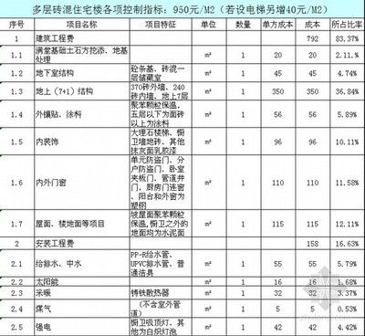 2019年砖混结构每平米造价明细表格，2019年砖混结构每平米造价明细表 鱼缸百科 第3张