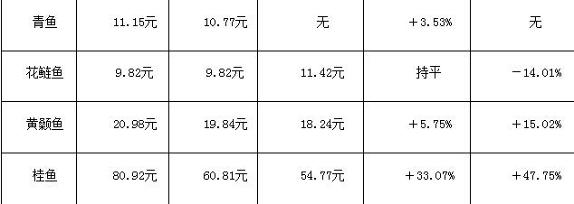 夏季鱼苗价格趋势，2024年5月水产品供需及价格走势预测分析显示夏季鱼苗价格趋势