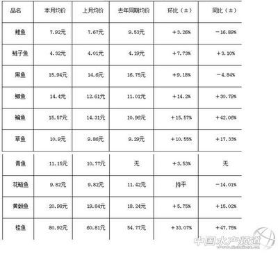 夏季鱼苗价格趋势，2024年5月水产品供需及价格走势预测分析显示夏季鱼苗价格趋势