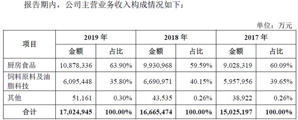 金龙鱼主营业务收入 龙鱼百科 第5张