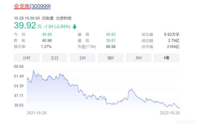 金龙鱼未来业绩，金龙鱼三季度营收1754.54亿元同比下降6.93% 龙鱼百科 第1张