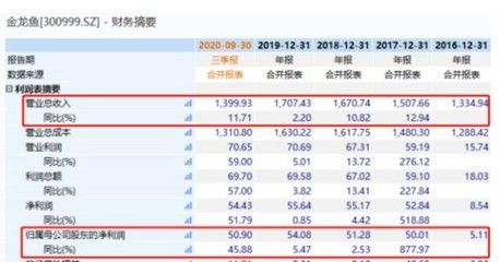 金龙鱼未来业绩，金龙鱼三季度营收1754.54亿元同比下降6.93% 龙鱼百科 第3张