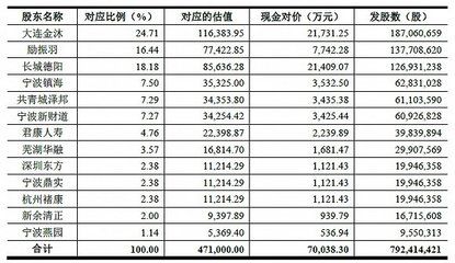 金龙鱼合理估值是多少，金龙鱼合理估值1112.33亿元，未来增长点在哪里 龙鱼百科 第2张