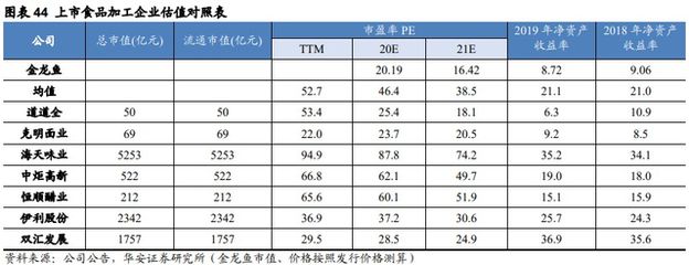 金龙鱼合理估值是多少，金龙鱼合理估值1112.33亿元，未来增长点在哪里 龙鱼百科 第1张