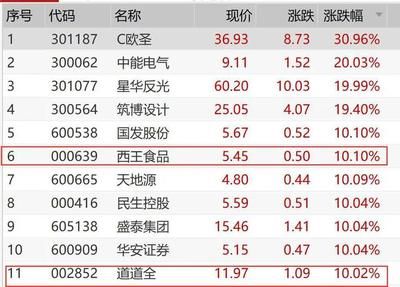 金龙鱼今日收盘价格，金龙鱼股价下跌0.95% 龙鱼百科 第4张