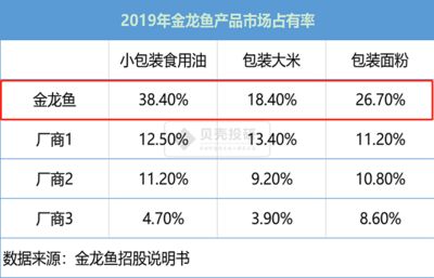 金龙鱼占有率，金龙鱼在中国食用油市场中的占有率