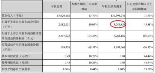 金龙鱼净利润低的原因，金龙鱼净利润低的原因是什么？ 龙鱼百科 第4张