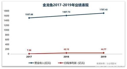 金龙鱼净利润增长率，金龙鱼2024年上半年净利润同比增长13.57% 龙鱼百科 第1张