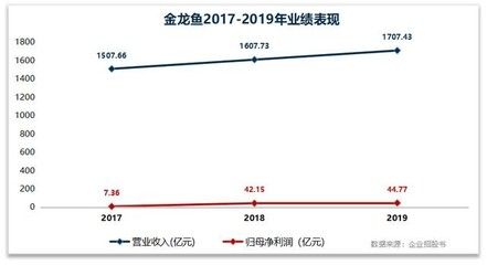 金龙鱼净利润增长率，金龙鱼2024年上半年净利润同比增长13.57% 龙鱼百科 第3张