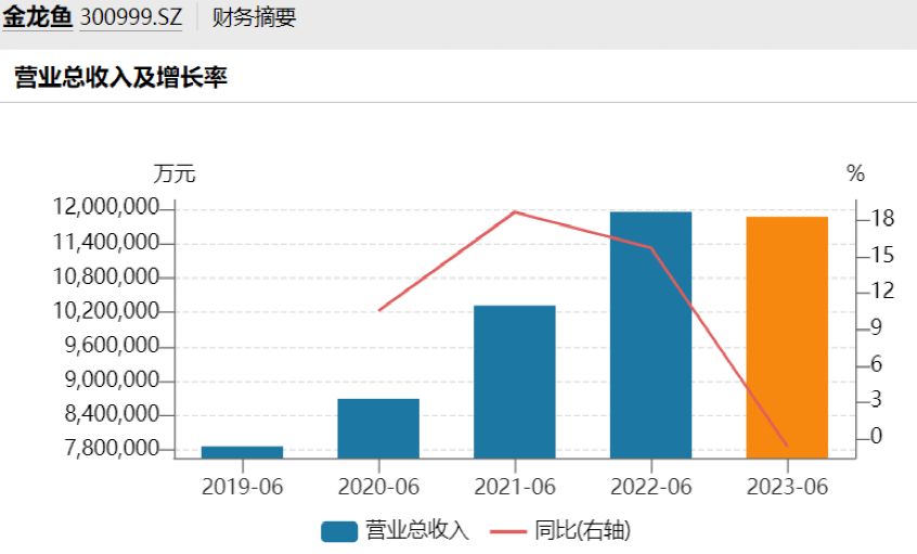 金龙鱼净利润增长率，金龙鱼2024年上半年净利润同比增长13.57% 龙鱼百科 第5张