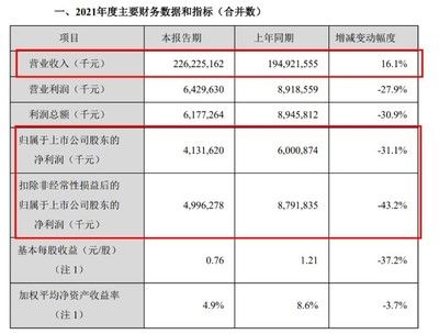 金龙鱼净利润暴跌完蛋破产倒闭，金龙鱼财务报告：净利润大幅下降导致公司面临破产倒闭危机 龙鱼百科 第5张