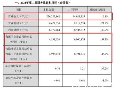 金龙鱼净利润暴跌完蛋破产倒闭，金龙鱼财务报告：净利润大幅下降导致公司面临破产倒闭危机 龙鱼百科 第4张