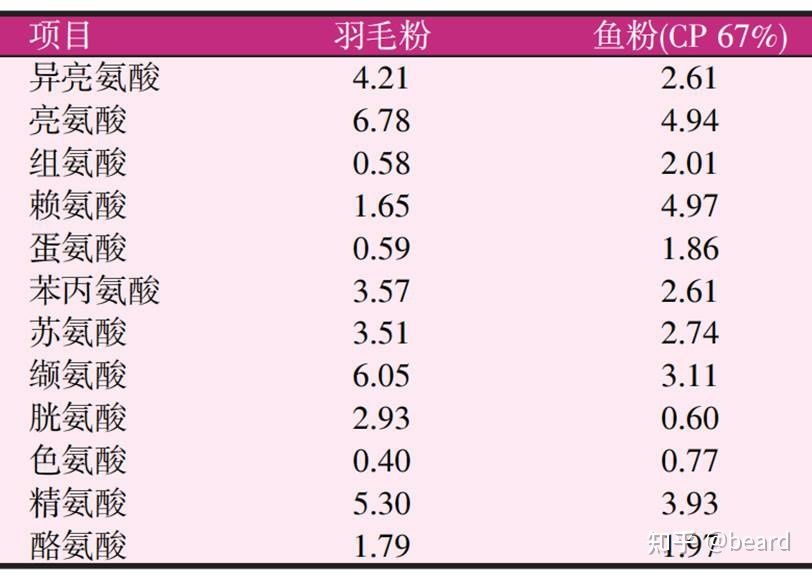 羽毛刀鱼苗蛋白质需求量，关于“羽毛刀鱼苗蛋白质需求量”的查询 观赏鱼市场（混养鱼） 第5张