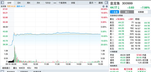 金龙鱼业绩下滑股价大跌，金龙鱼公司业绩表现不尽如人意导致股价大幅下跌 龙鱼百科 第4张