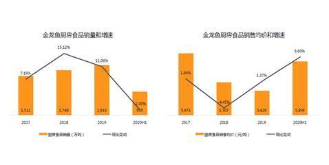 金龙鱼销售数据图，2019年金龙鱼销售额为56.3亿元同比增长8.5%