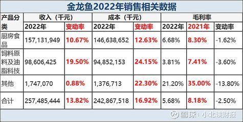 金龙鱼销售数据图，2019年金龙鱼销售额为56.3亿元同比增长8.5% 龙鱼百科 第3张