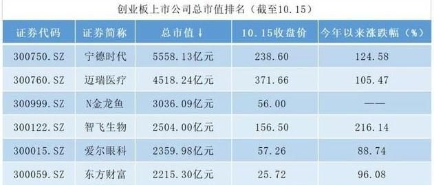 金龙鱼现在市值多少亿，金龙鱼市值历史最高点，金龙鱼竞争对手市值对比