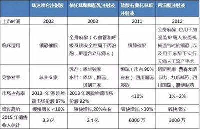 不同麻醉药物对比研究，丙泊酚、异丙酚和芬太尼在手术中的应用 观赏鱼市场（混养鱼） 第1张