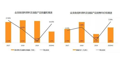 金龙鱼销售数据，金龙鱼销售数据分析 龙鱼百科 第5张