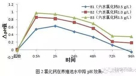 醋酸调节鱼塘pH的安全剂量，醋酸调节ph对鱼的影响研究