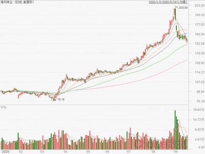 金龙鱼证券，金龙鱼（300999）上市公司相关的证券情况