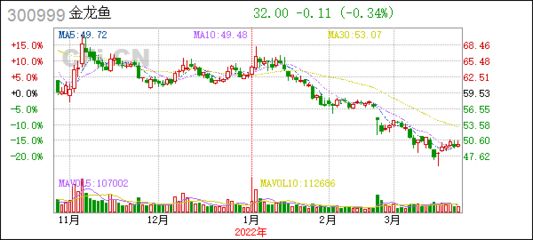 金龙鱼证券，金龙鱼（300999）上市公司相关的证券情况 龙鱼百科 第4张