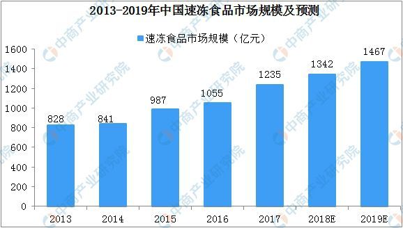 福龙冷冻食品出口市场分布，福龙冷冻食品出口增长趋势分析