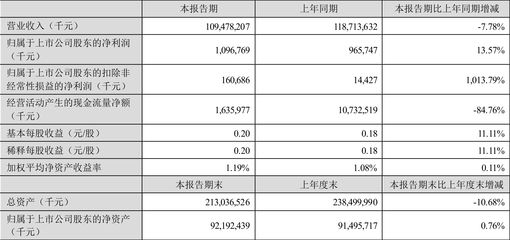 金龙鱼净利润怎么那么低，金龙鱼净利润连续下滑的原因 龙鱼百科 第5张